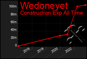 Total Graph of Wedoneyet