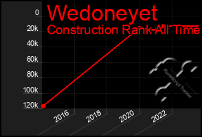 Total Graph of Wedoneyet