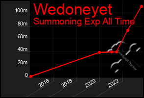 Total Graph of Wedoneyet