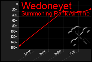 Total Graph of Wedoneyet