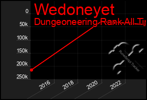 Total Graph of Wedoneyet