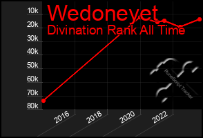 Total Graph of Wedoneyet