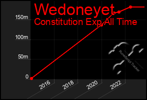 Total Graph of Wedoneyet