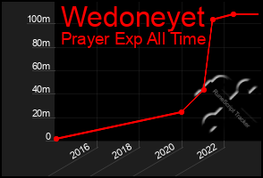 Total Graph of Wedoneyet