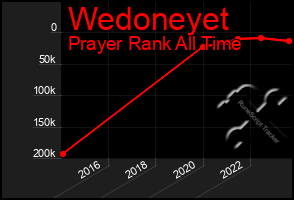 Total Graph of Wedoneyet