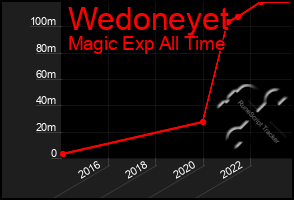 Total Graph of Wedoneyet