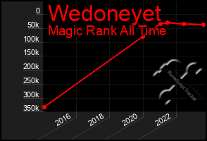 Total Graph of Wedoneyet