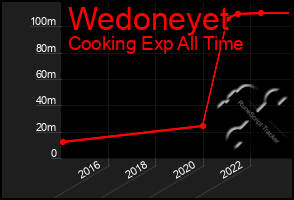 Total Graph of Wedoneyet