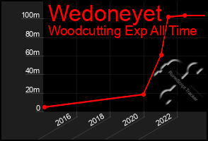 Total Graph of Wedoneyet