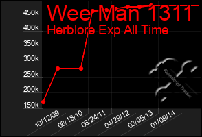 Total Graph of Wee Man 1311