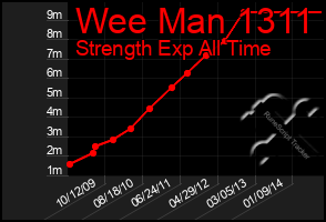 Total Graph of Wee Man 1311