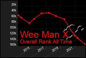 Total Graph of Wee Man X