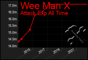 Total Graph of Wee Man X