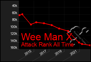 Total Graph of Wee Man X