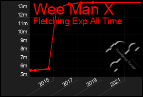 Total Graph of Wee Man X