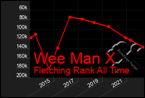 Total Graph of Wee Man X