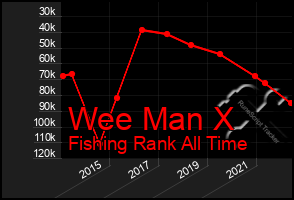 Total Graph of Wee Man X