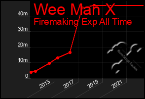 Total Graph of Wee Man X