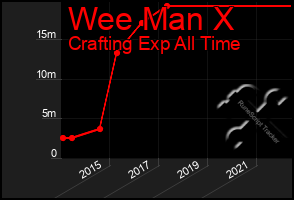 Total Graph of Wee Man X