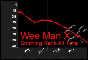 Total Graph of Wee Man X