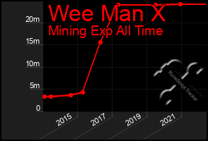 Total Graph of Wee Man X