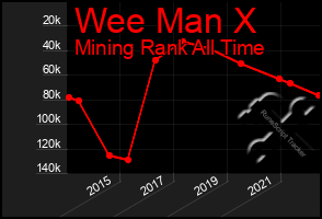 Total Graph of Wee Man X