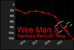 Total Graph of Wee Man X