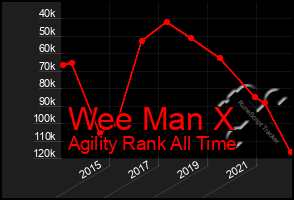 Total Graph of Wee Man X