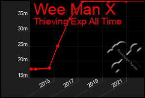 Total Graph of Wee Man X