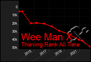 Total Graph of Wee Man X