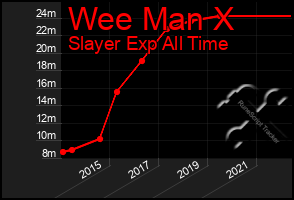 Total Graph of Wee Man X