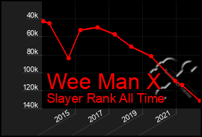 Total Graph of Wee Man X