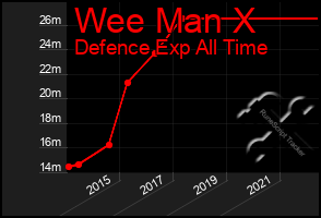 Total Graph of Wee Man X