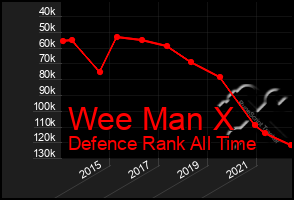 Total Graph of Wee Man X