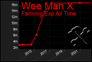 Total Graph of Wee Man X