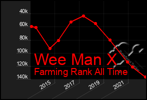 Total Graph of Wee Man X