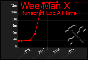 Total Graph of Wee Man X