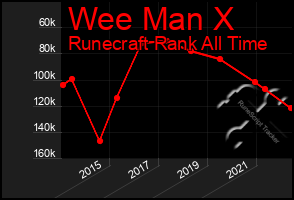 Total Graph of Wee Man X