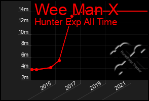 Total Graph of Wee Man X