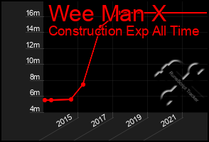 Total Graph of Wee Man X