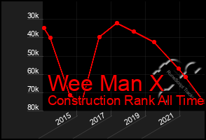 Total Graph of Wee Man X