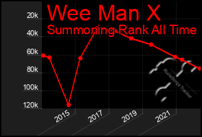 Total Graph of Wee Man X