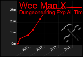 Total Graph of Wee Man X