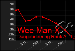 Total Graph of Wee Man X