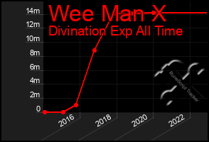 Total Graph of Wee Man X