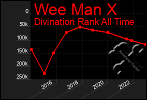 Total Graph of Wee Man X