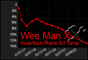 Total Graph of Wee Man X