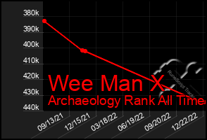 Total Graph of Wee Man X