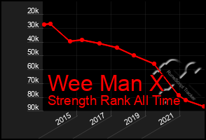 Total Graph of Wee Man X