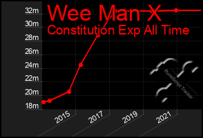 Total Graph of Wee Man X